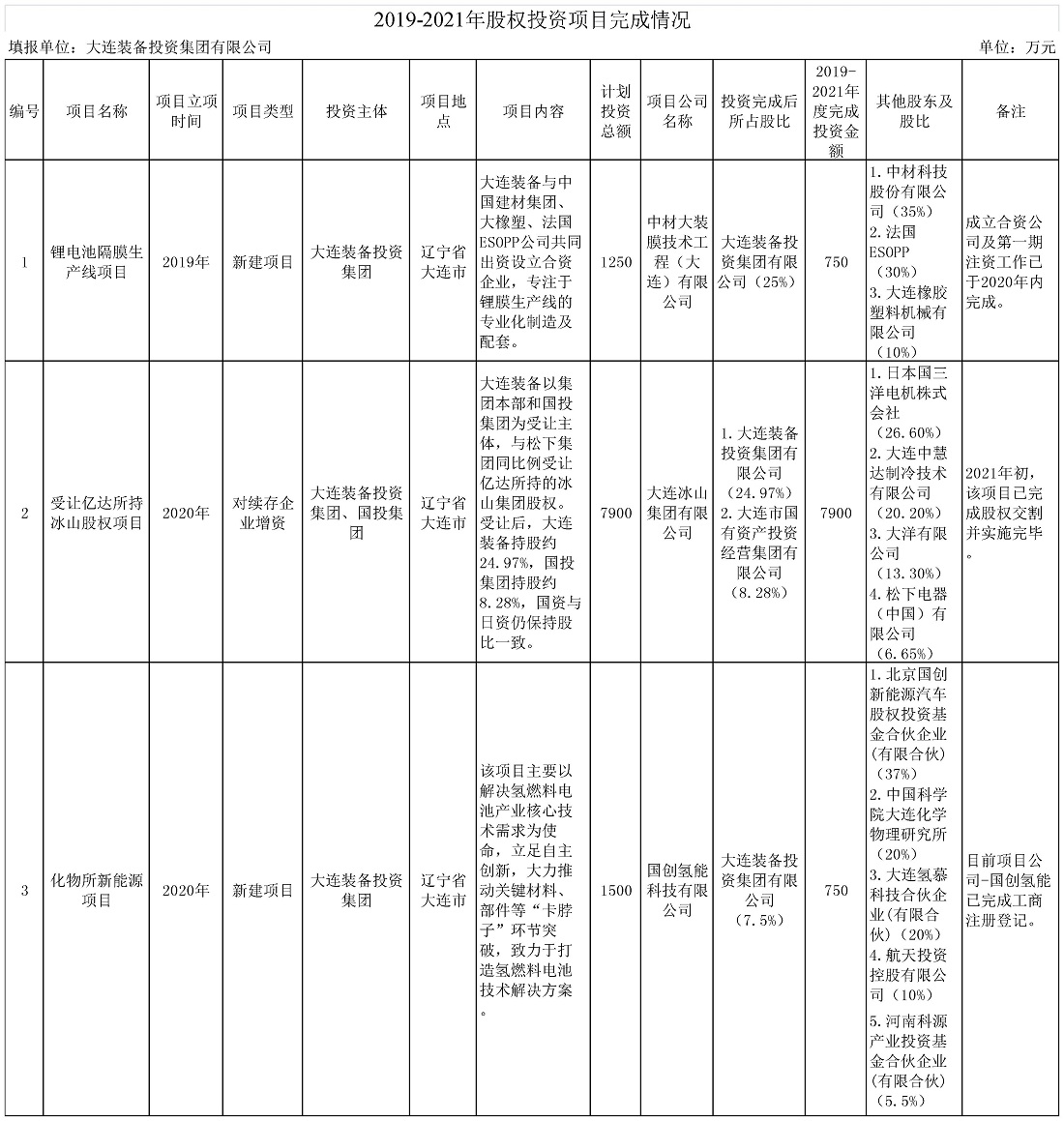 投資部股權投資項目完成情況2022.2.jpg